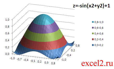 Trehmernye Diagrammy Poverhnosti I Izolinii V Excel Primery I Opisanie