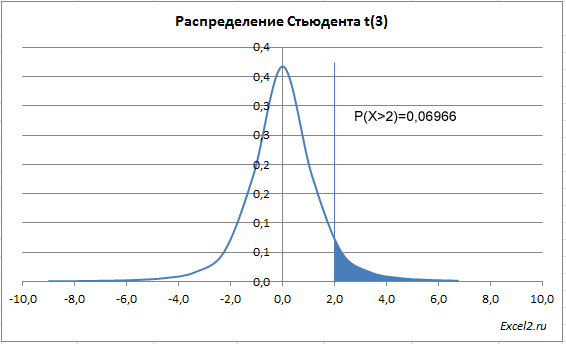 Двумерное распределение в excel