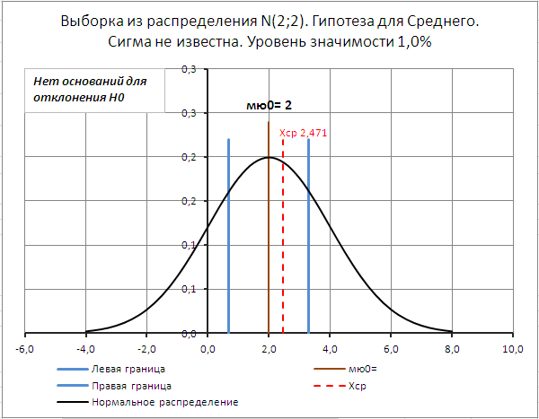 Реферат: Оценивание параметров и проверка гипотез о нормальном распределении