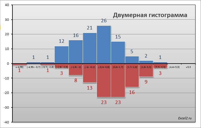 Линейчатая диаграмма с группировкой в excel