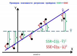 Проверка гипотезы о статистической значимости уравнения регрессии