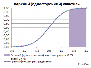 Квантиль это