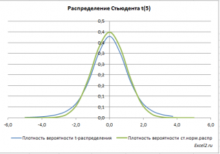 Как посчитать коэффициент детерминации в excel