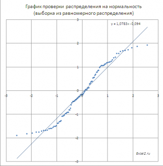 Гипергеометрическое распределение в excel